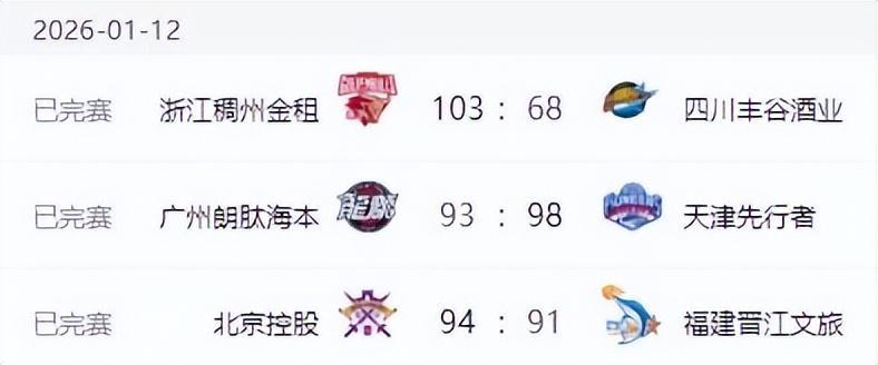 CBA排名大变！上海失榜首，广东大胜辽宁完败 北京止颓山东七连胜